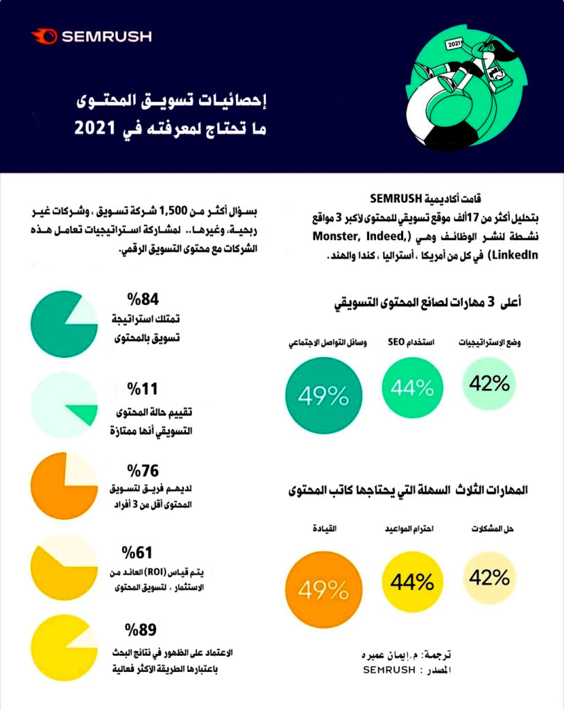 احصائيات التسويق بالمحتوى ٢٠٢١ مترجم